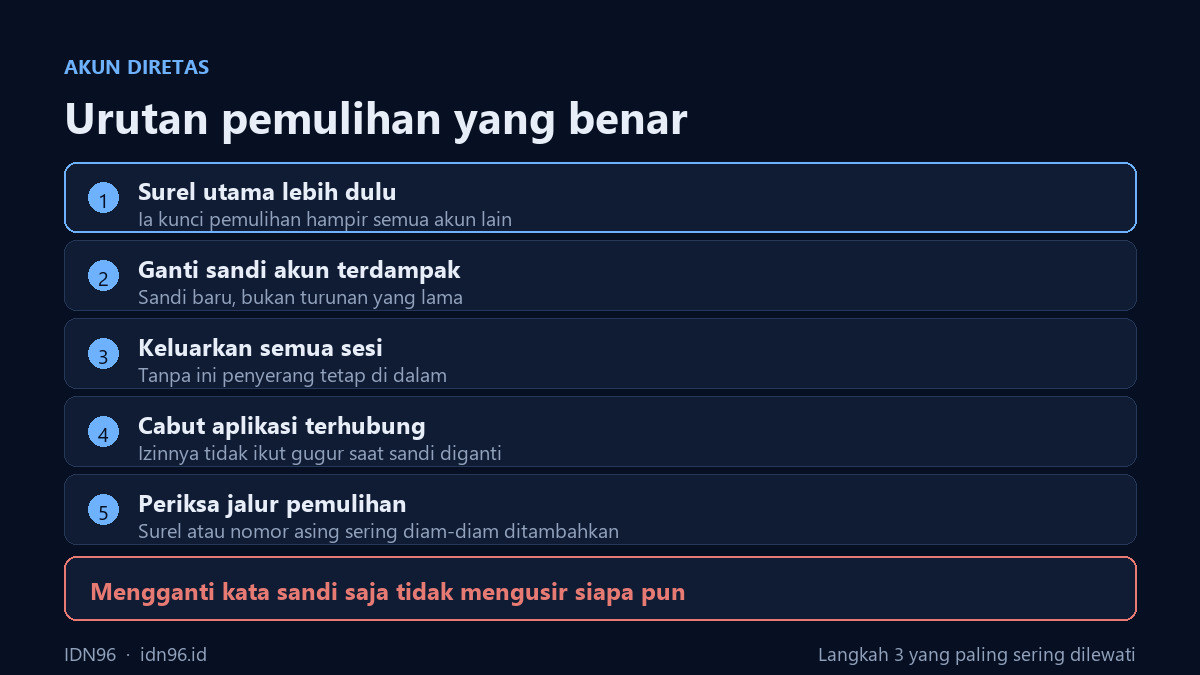 Diagram lima langkah berurutan memulihkan akun yang diretas, dimulai dari mengamankan surel utama dan mengeluarkan seluruh sesi aktif