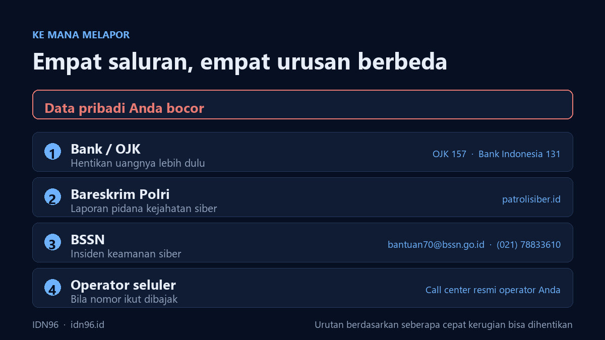 Diagram empat saluran resmi pelaporan kebocoran data: bank dan OJK, Bareskrim, BSSN, serta operator seluler