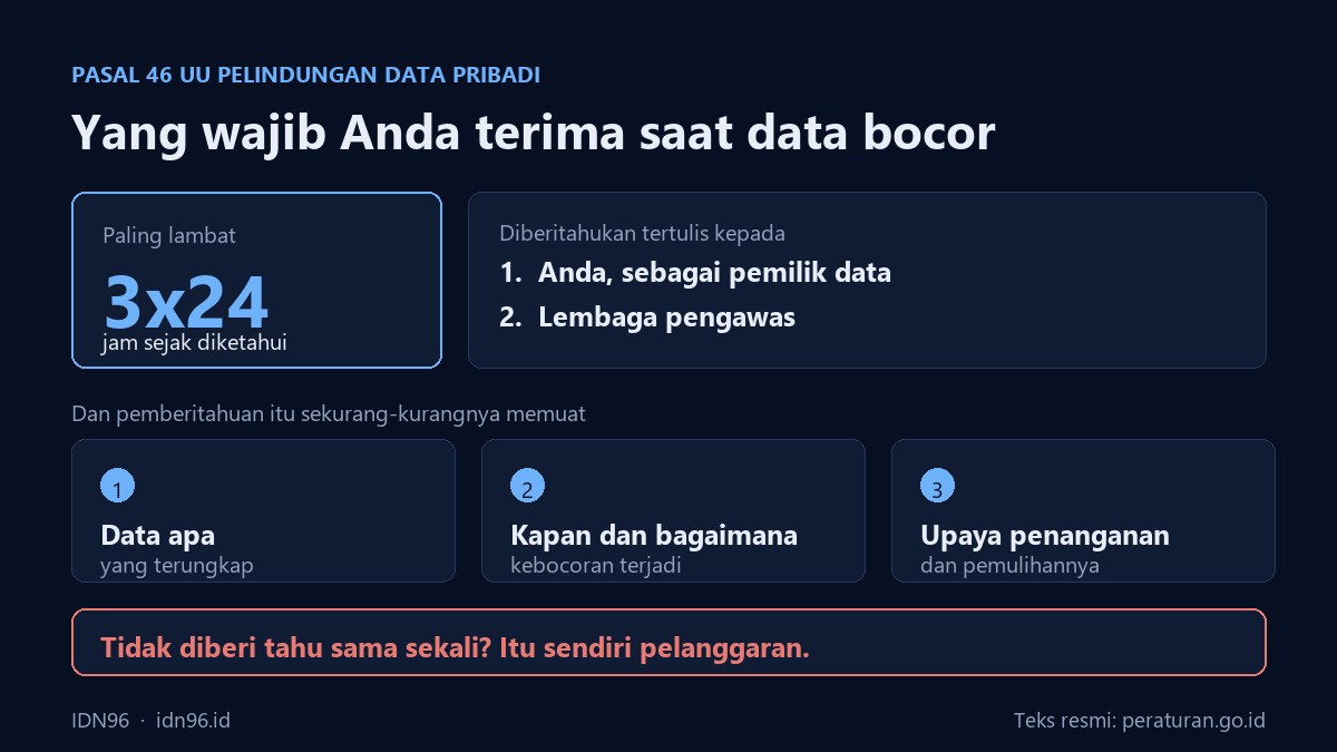 Diagram kewajiban pemberitahuan kebocoran data dalam 3x24 jam beserta tiga isi wajibnya menurut Pasal 46 UU Pelindungan Data Pribadi