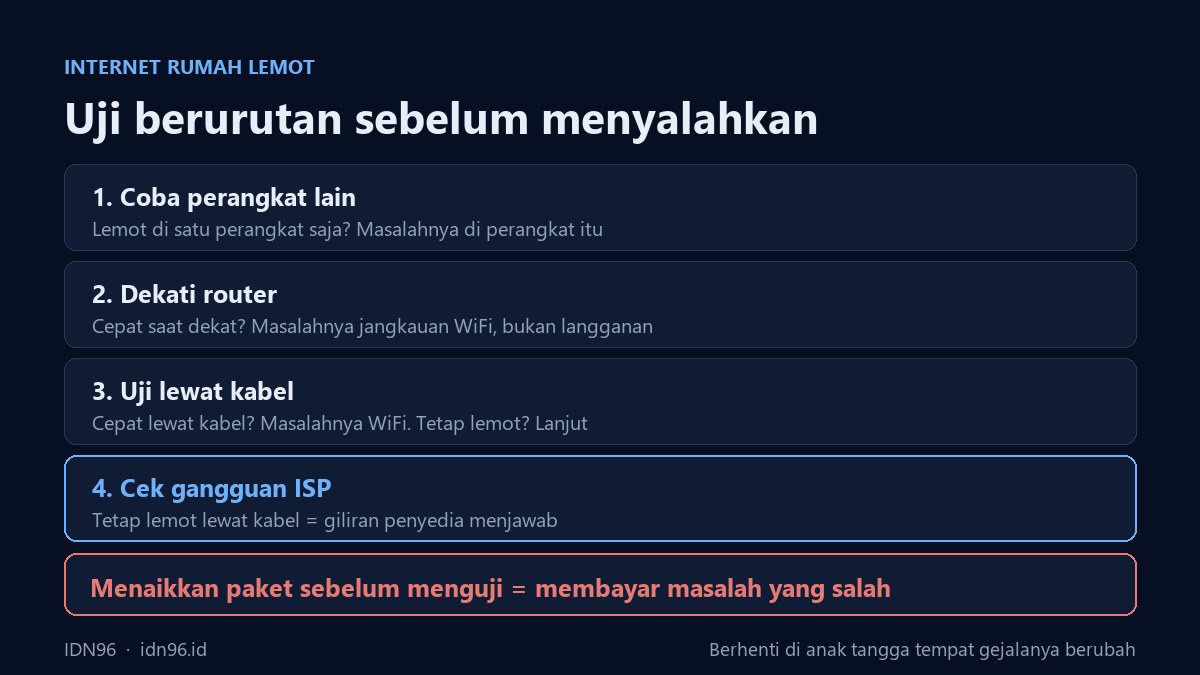 Uji berurutan internet rumah lemot Diagram empat uji berurutan menentukan penyebab internet lemot: perangkat lain, mendekat ke router, uji lewat kabel, lalu cek gangguan penyedia