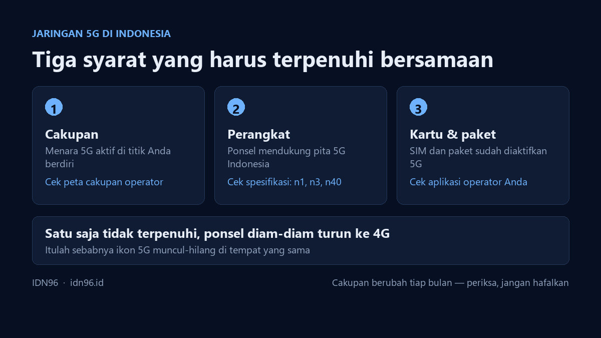 Diagram tiga syarat memakai 5G di Indonesia: cakupan menara aktif, ponsel mendukung pita 5G, dan kartu dengan paket yang sudah diaktifkan