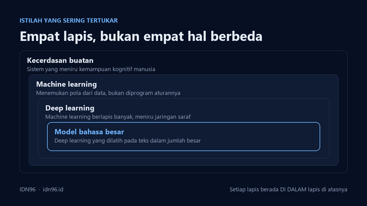 Diagram lingkaran bersarang: kecerdasan buatan memuat machine learning, yang memuat deep learning, yang memuat model bahasa besar