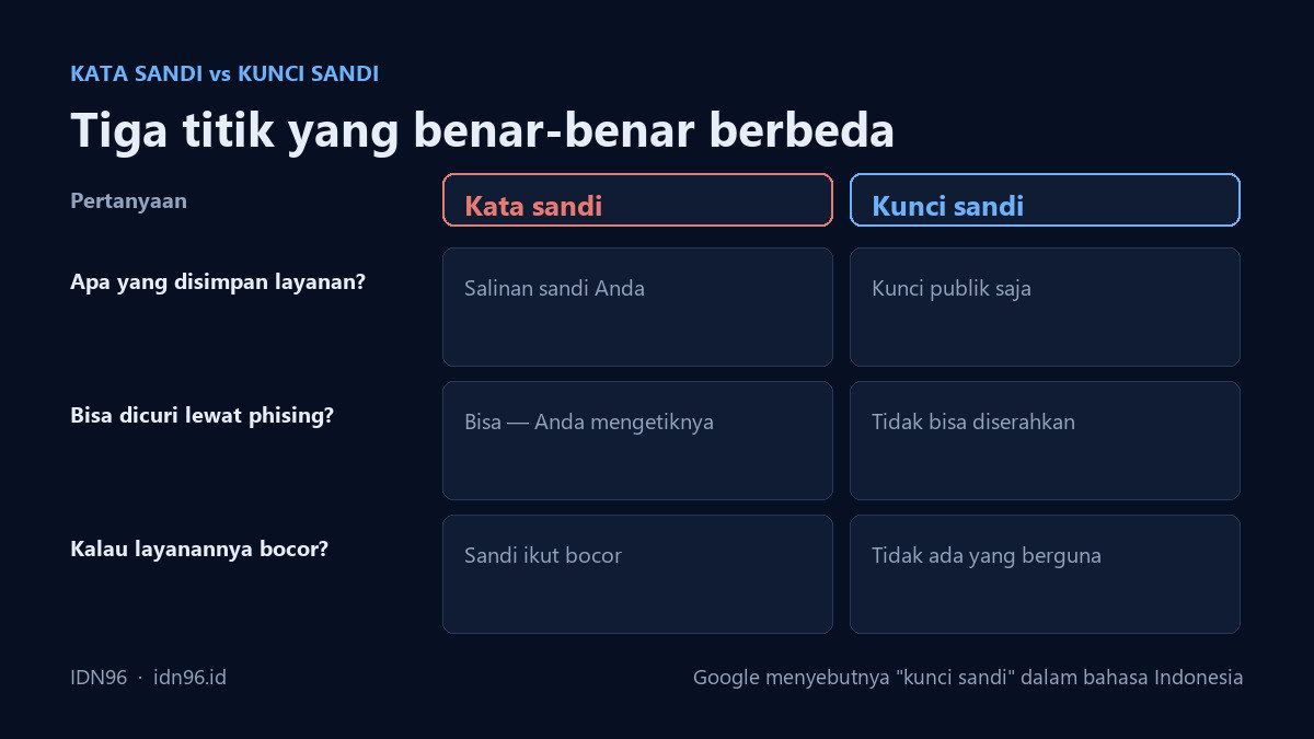 Kata sandi dibanding kunci sandi Diagram perbandingan kata sandi dan passkey pada tiga titik: apa yang disimpan layanan, bisa tidaknya dicuri lewat phising, dan akibatnya bila layanan bocor