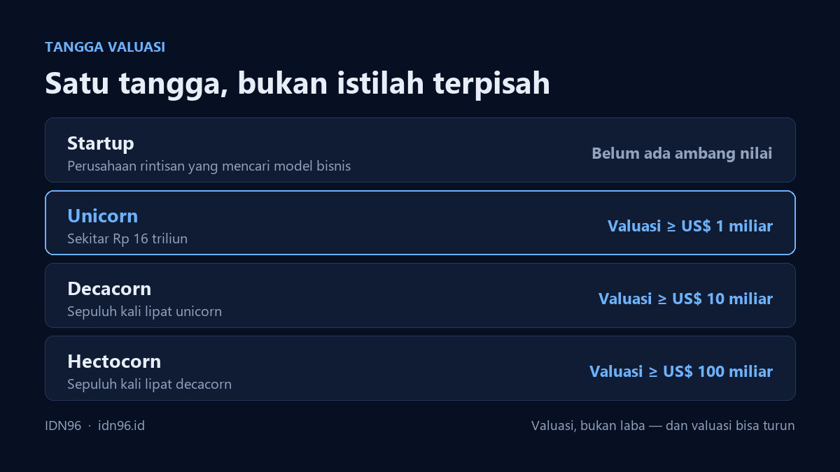 Tangga valuasi startup Diagram tangga valuasi perusahaan rintisan: startup, unicorn satu miliar dolar, decacorn sepuluh miliar, dan hectocorn seratus miliar